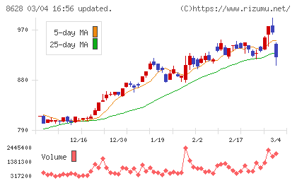 松井証券チャート