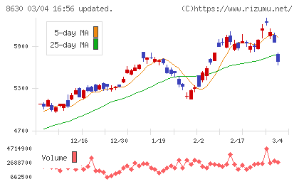 ＳＯＭＰＯホールディングスチャート
