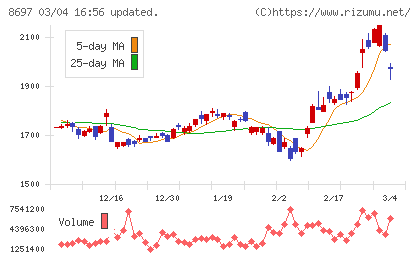 日本取引所グループチャート