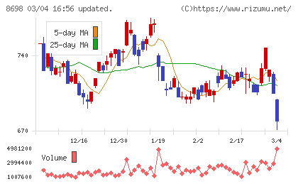 マネックスグループチャート