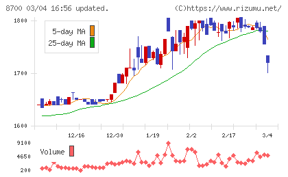 丸八証券チャート