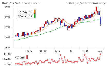 極東証券チャート