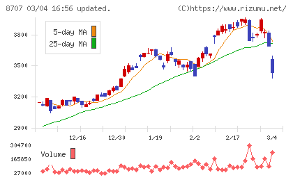 岩井コスモホールディングスチャート
