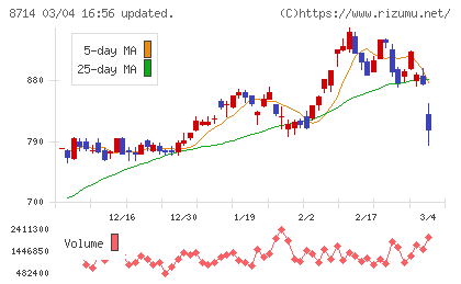 池田泉州ホールディングスチャート