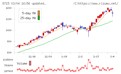アニコム　ホールディングスチャート