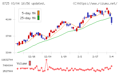 ＭＳ＆ＡＤインシュアランスグループホールディングスチャート