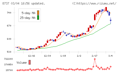 あかつき本社チャート