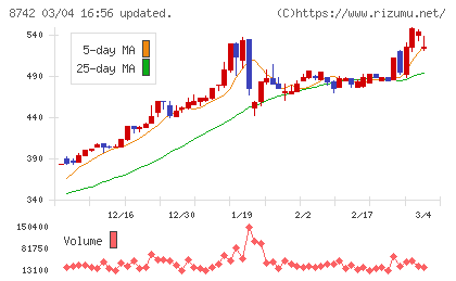 小林洋行チャート