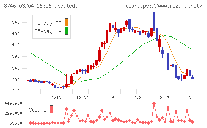 ｕｎｂａｎｋｅｄチャート