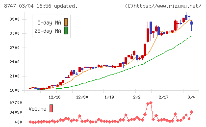 豊トラスティ証券チャート