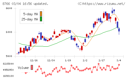 東京海上ホールディングスチャート