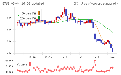 アドバンテッジリスクマネジメントチャート