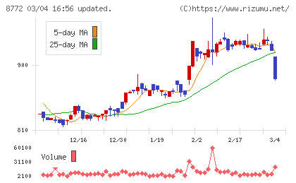 アサックスチャート