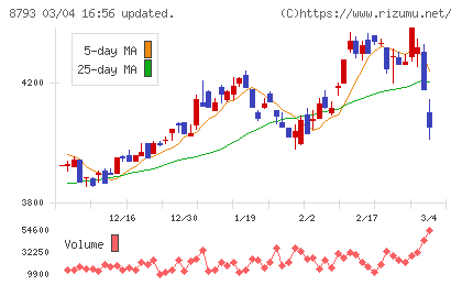 ＮＥＣキャピタルソリューションチャート