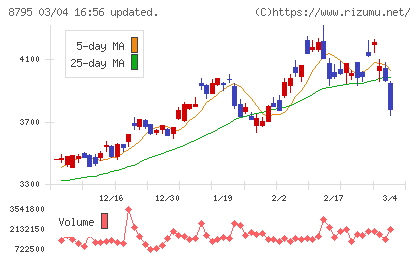 Ｔ＆Ｄホールディングスチャート