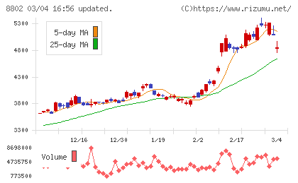 三菱地所チャート