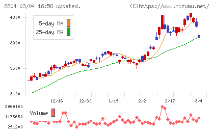 東京建物チャート
