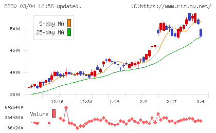 住友不動産チャート