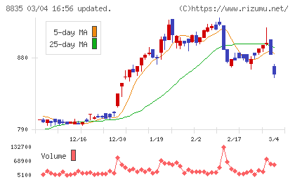 太平洋興発チャート