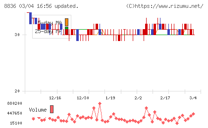 ＲＩＳＥチャート