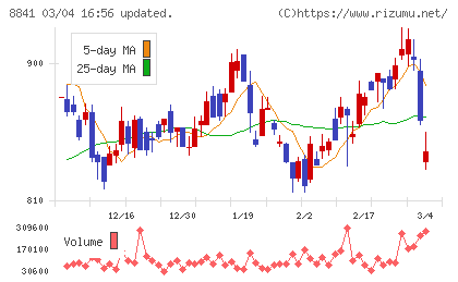 テーオーシーチャート