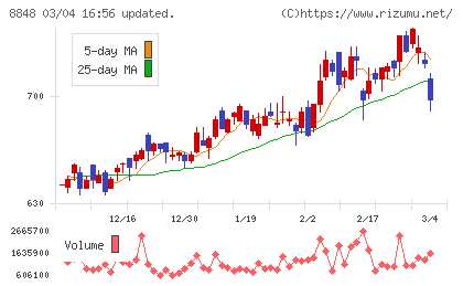 レオパレス２１チャート