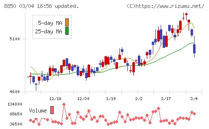 スターツコーポレーションチャート