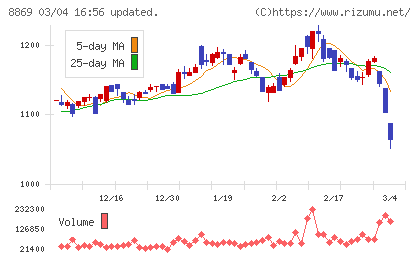 明和地所チャート