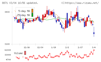 ゴールドクレストチャート