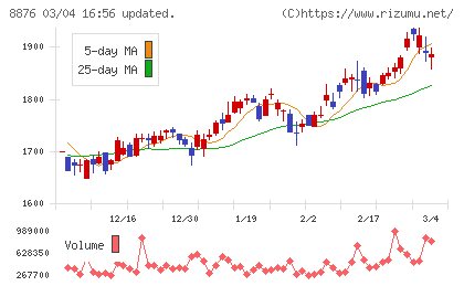 リログループチャート