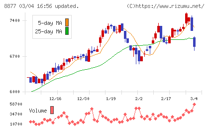 エスリードチャート