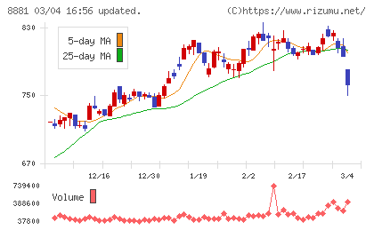 日神グループホールディングスチャート