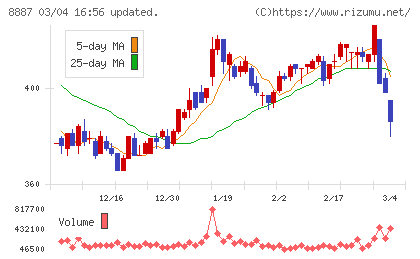 シーラホールディングスチャート