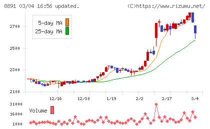 ＡＭＧホールディングスチャート