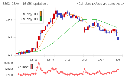 エスコンチャート