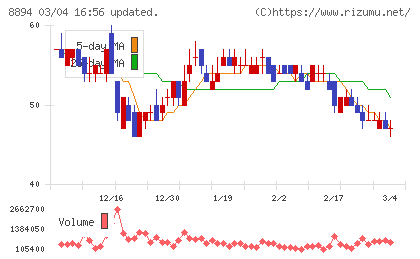 ＲＥＶＯＬＵＴＩＯＮチャート