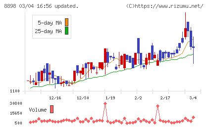 センチュリー２１・ジャパンチャート