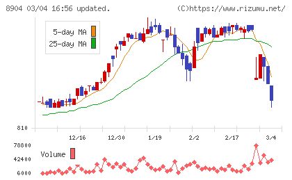 ＡＶＡＮＴＩＡチャート