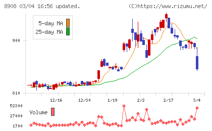毎日コムネットチャート