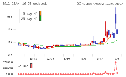 エリアクエストチャート