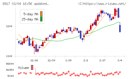 ファースト住建チャート