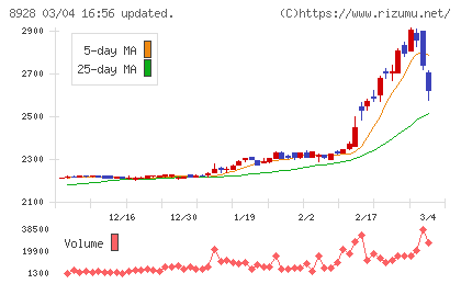 穴吹興産チャート