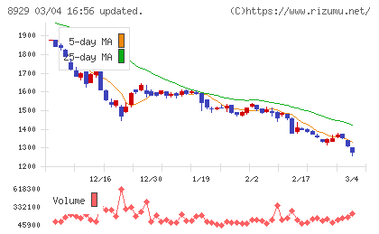 青山財産ネットワークスチャート