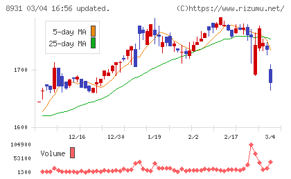 和田興産チャート