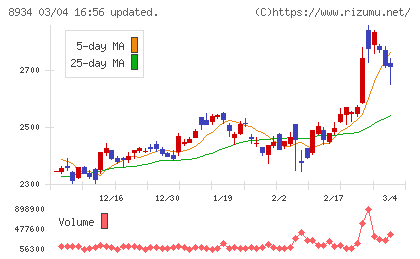 サンフロンティア不動産チャート