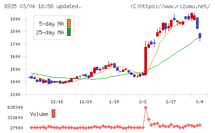 ＦＪネクストホールディングスチャート