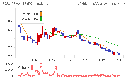 グローム・ホールディングスチャート
