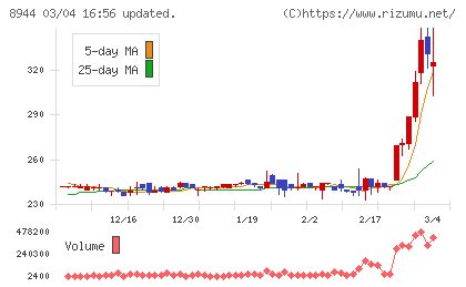 ランドビジネスチャート