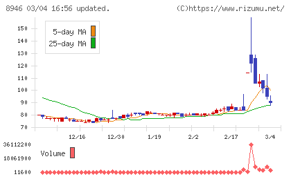 ＡＳＩＡＮ　ＳＴＡＲチャート