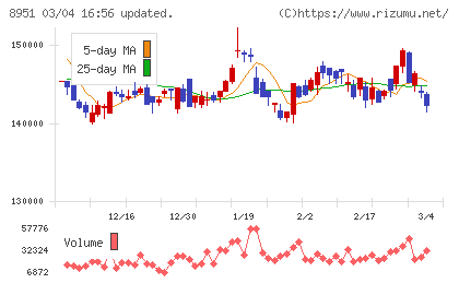 日本ビルファンド投資法人チャート